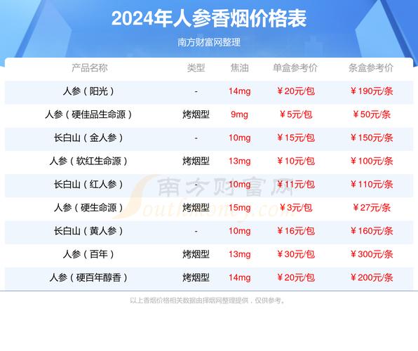3元人参香烟价格【3元人参香烟价格表】